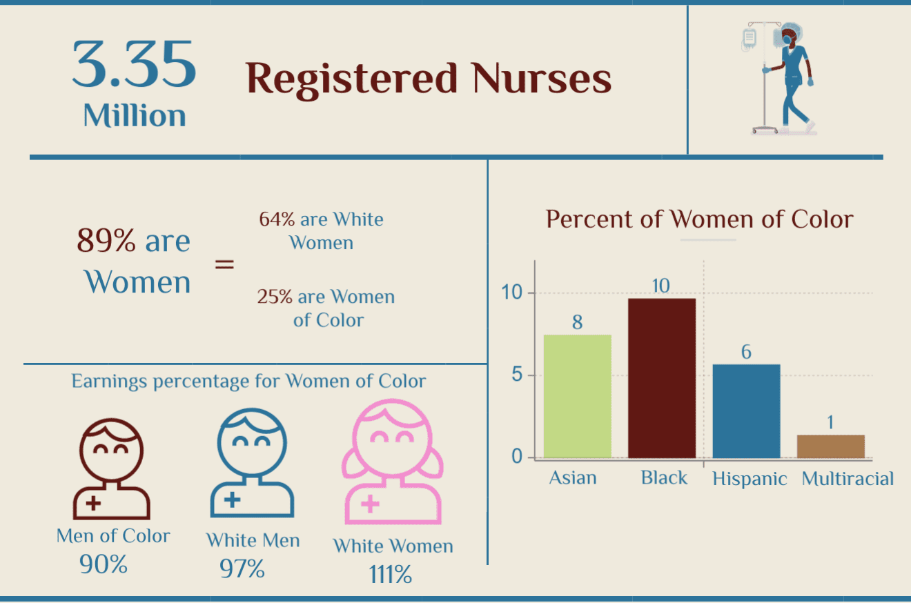 National Nurses Day 2020 | Registered Nurses by Race | Nursing Statistics