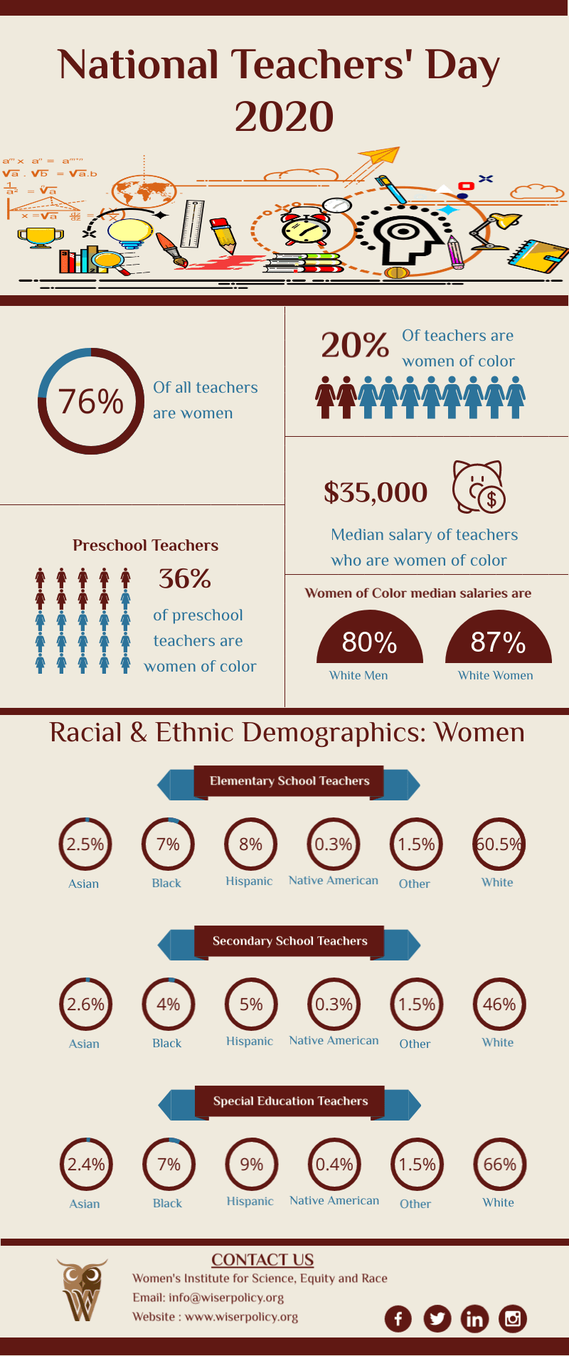 National Teacher's Day 2020 | Racial & Ethnic Demographics: Women